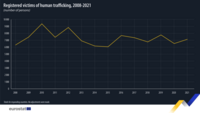 EUROSTAT Statistics 2021 on trafficking in human beings